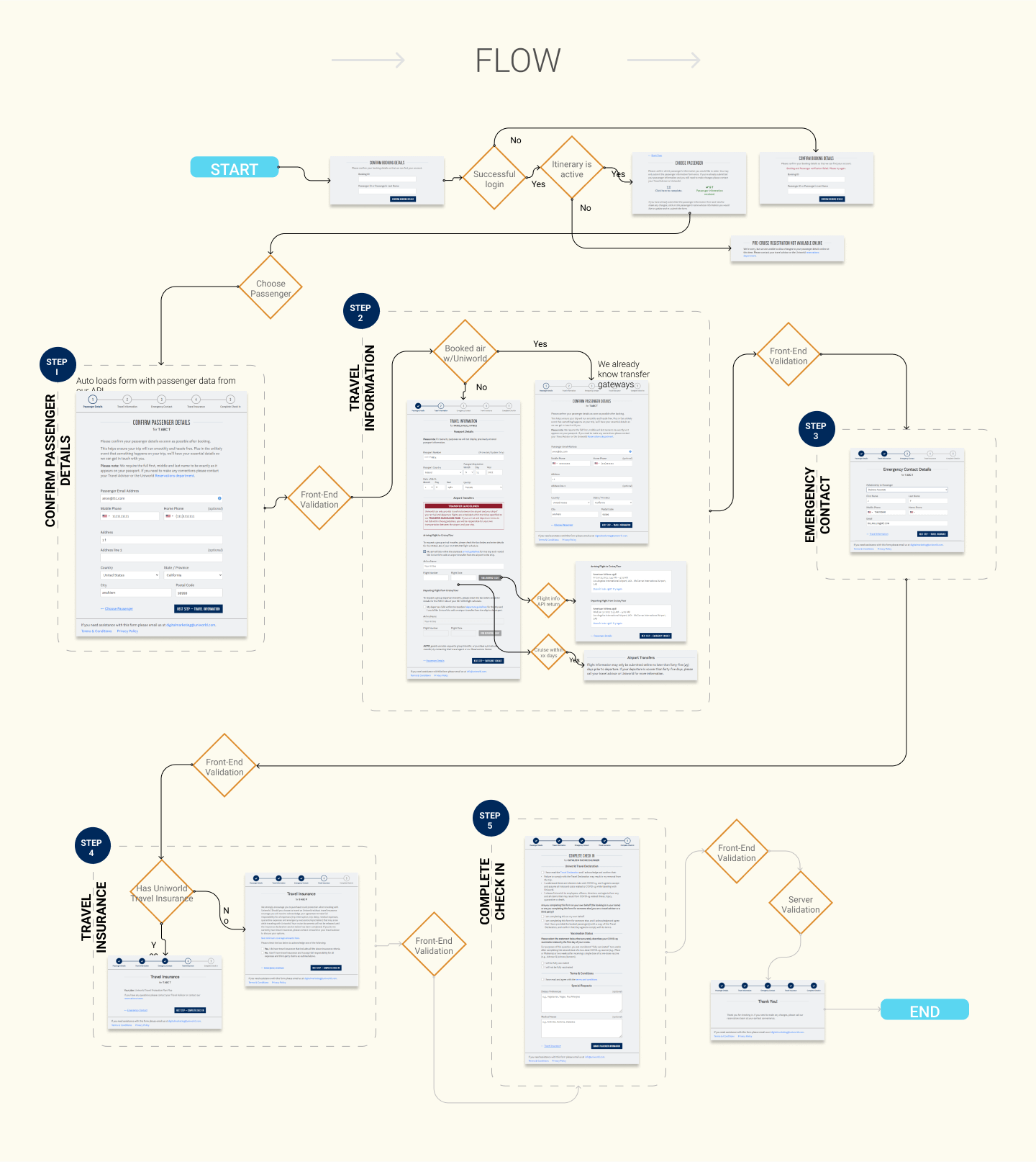 URC PIF Flow Chart